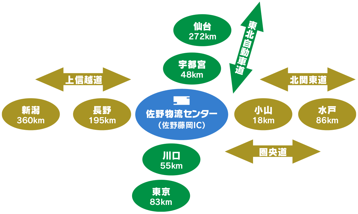 佐野物流センターから各都市への距離。北は仙台272km、宇都宮48km。南は川口55㎞、東京63㎞。東は小山18㎞、水戸86㎞。西は新潟360㎞、長野195㎞。南北に東北自動車道、新潟方面に上信越道、水戸方面に北関東道、関東をぐるりと圏央道が走ります。